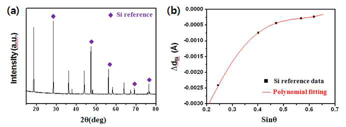 (a) Silicon standard 물질과 혼합하여 측정된 X-ray pattern (b) 측정된 Silicon peak 위치로부터 계산된 오차 값 및 polynomial fitting