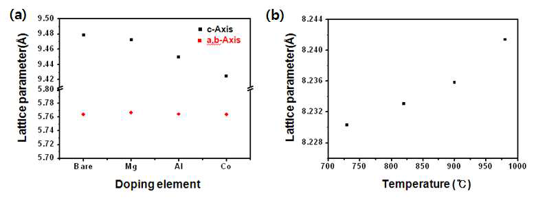 (a) Mn3O4 의 도핑 원소별, (b) LiMn2O4 powder의 소성 온도별 격자상수