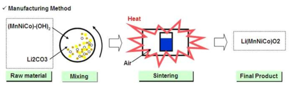 양극활물질 제조 공정(예:NCM계)