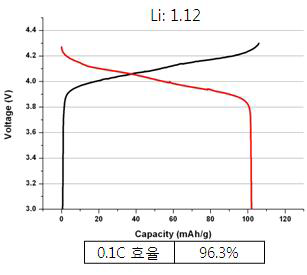 Li 몰비(1.12) 에서의 충방전 곡선(0.1C rate)