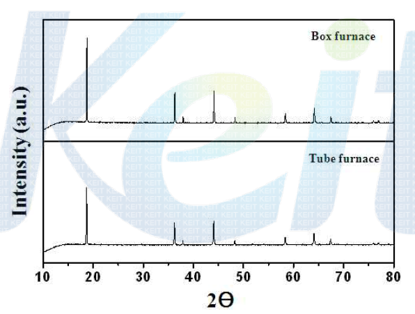 XRD pattern (box furnace vs tube furnace)