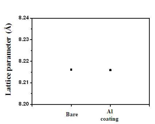 Lattice parameter 비교