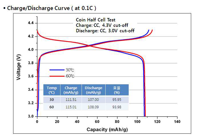 평가온도에 따른 충방전 곡선(0.1C rate)