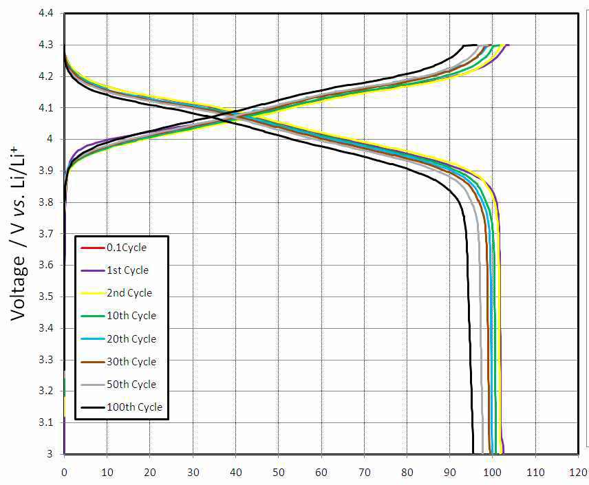 싸이클 수에 따른 충방전 곡선