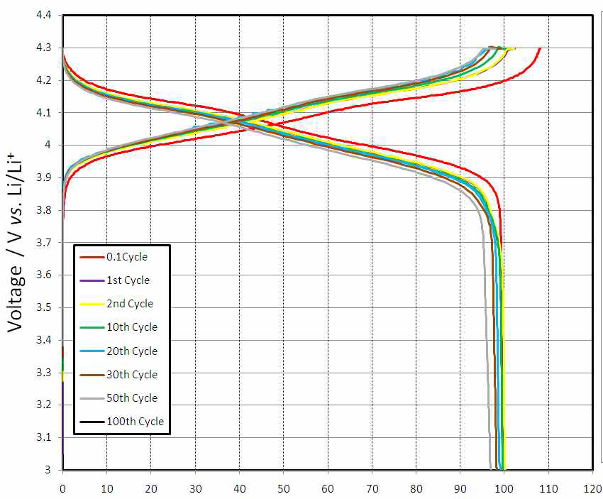싸이클 수에 따른 충방전 곡선