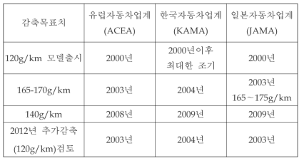 교토의정서 CO2 감량 합의내역