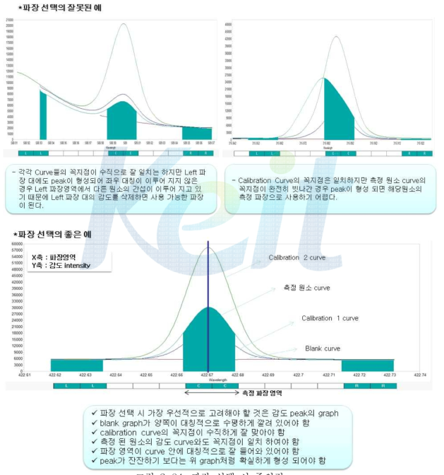 파장 선택 시 주의점