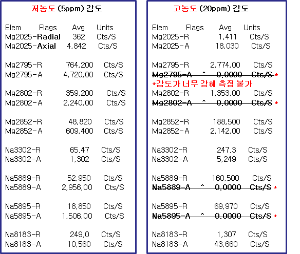 분석방식에 따른 감도차이