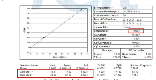 standard solution 농도값 보정
