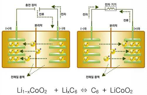 리튬이온이차전지의 구조 및 원리