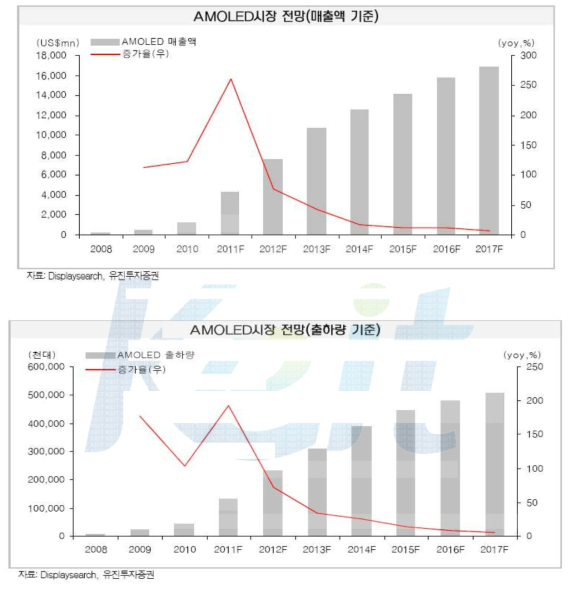 AMOLED 시장 전망