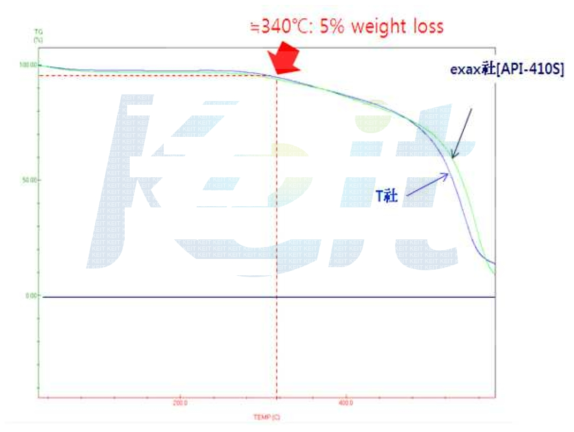 TGA 측정결과