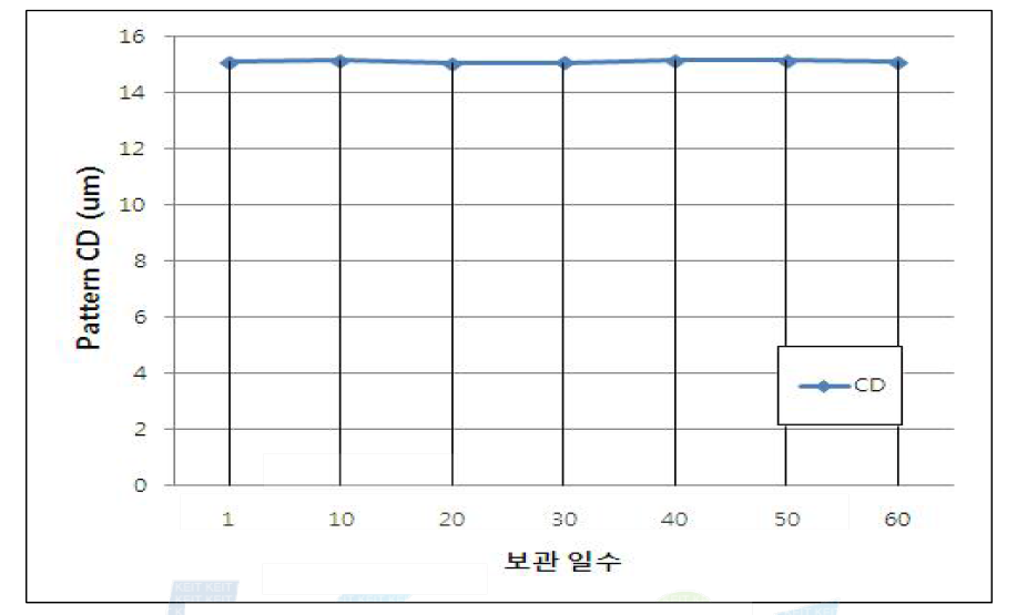 저온 보관에 대한 감도 안정성 결과