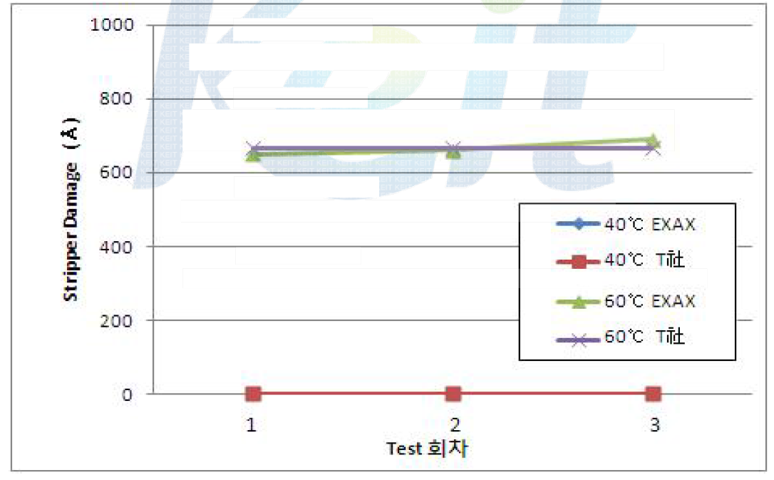 Stripper 에 대한 내화학성 Test 결과