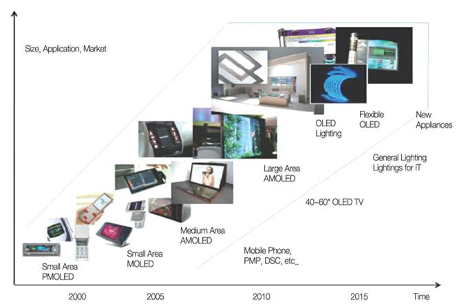 OLED 적용 분야 및 발전 방향