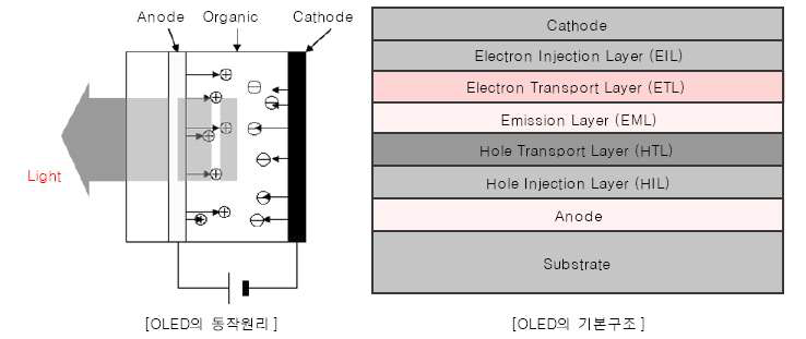 OLED의 동작 원리 및 기본 구조
