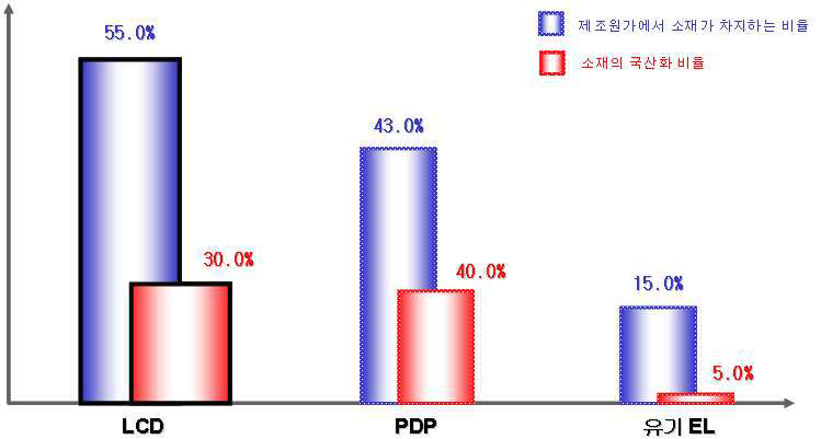 FPD별 소재 비율과 국산화 비율