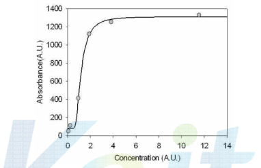 5PL equation 활용한 blood sample 정량화 curve