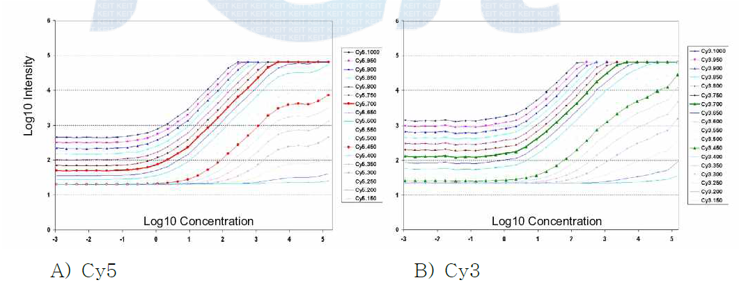 Calibration curves under different PMT gains