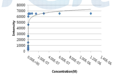 Calibration slide의 정량화 curve (532nm)