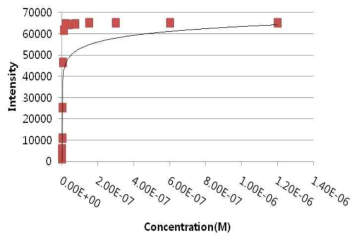 Calibration slide의 정량화 curve (635nm)