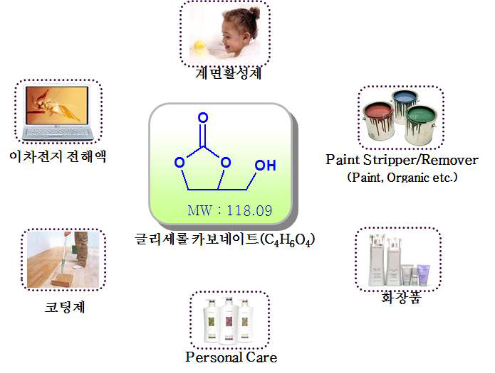 글리세롤 카보네이트의 주요용도