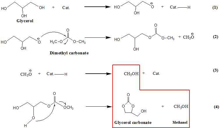 글리세롤과 DMC의 반응 메커니즘