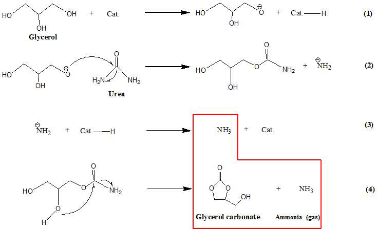 글리세롤과 우레아의 반응 메커니즘