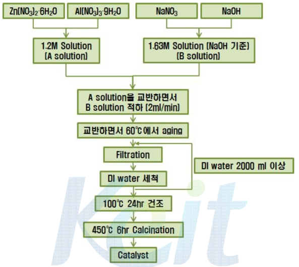 Al/Zn mixed oxide 제조방법