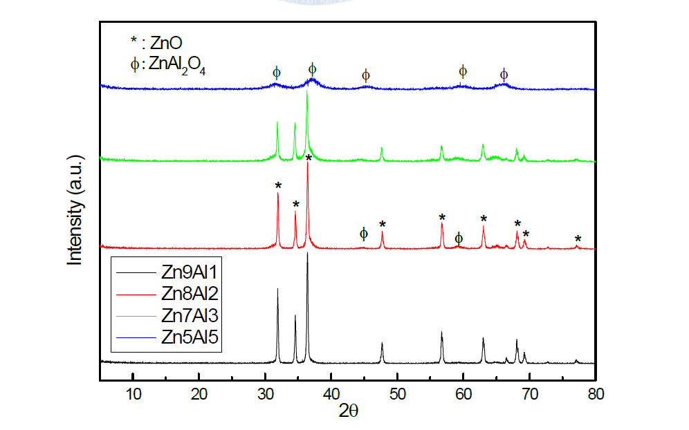 Zn/Al의 몰 비에 따른 XRD patterns