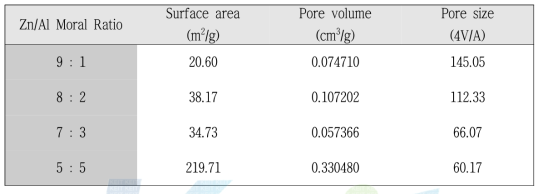 Physical Properties of Catalysts by BET