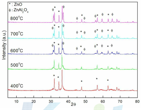소성온도에 따른 XRD 결과