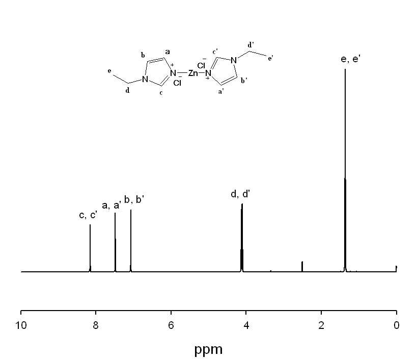 금속을 포함하는 혼성 이온성 액체 촉매 DImZn-2의 1H-NMR 분석