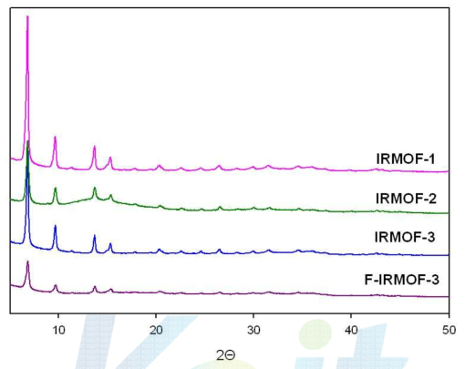 다공성 무기배위화합물의 XRD 분석