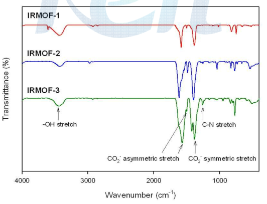 다공성 무기배위화합물의 FT-IR 분석