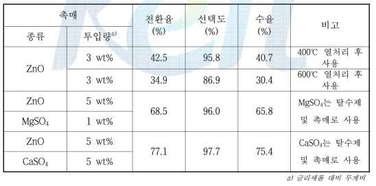 문헌에 의한 기초 실험 결과