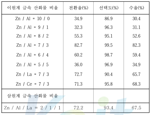 금속 산화물 촉매 반응 결과