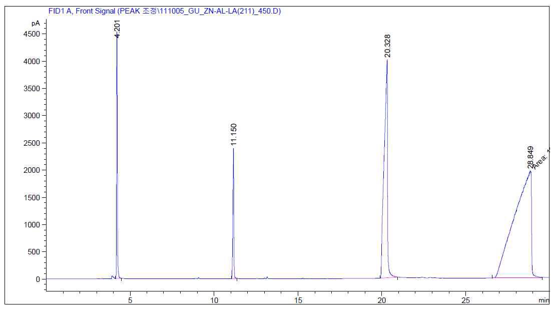 Zn / Al / La = 2 / 1 / 1