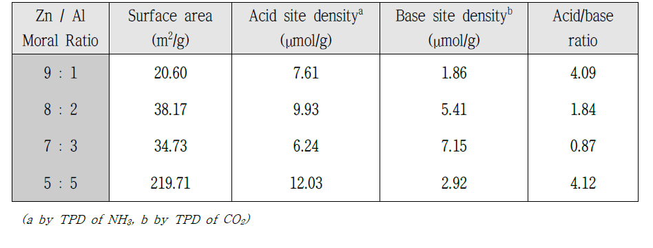 Physicochemical Properties of Catalysts