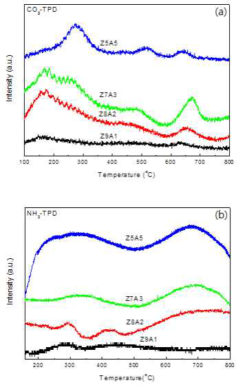 NH3 & CO2-TPD spectra of Zn-Al mixed oxides