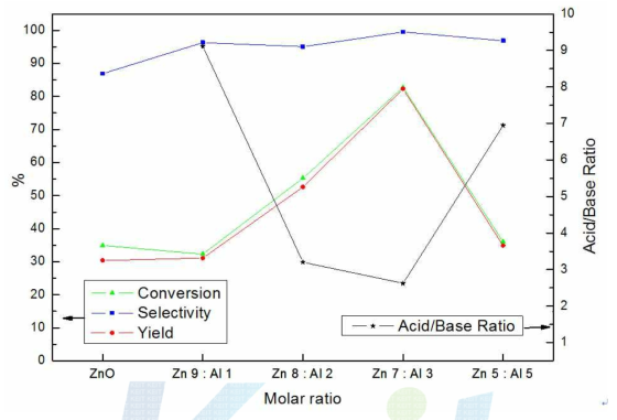 Effect of Acid/Base ratio on the conversion, selectivity and yield of products