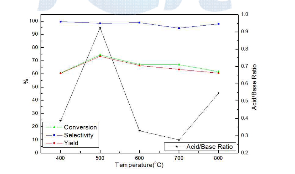 Effect of Acid/Base ratio on the conversion, selectivity and yield of products