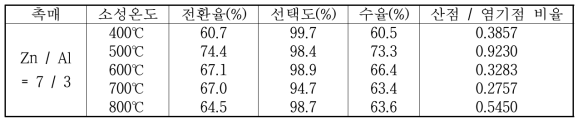 Conversion, Selectivity and Yield of Prepared at Different Calcined Temperature