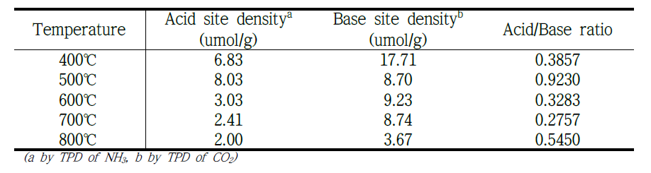 Physicochemical Properties of Catalysts