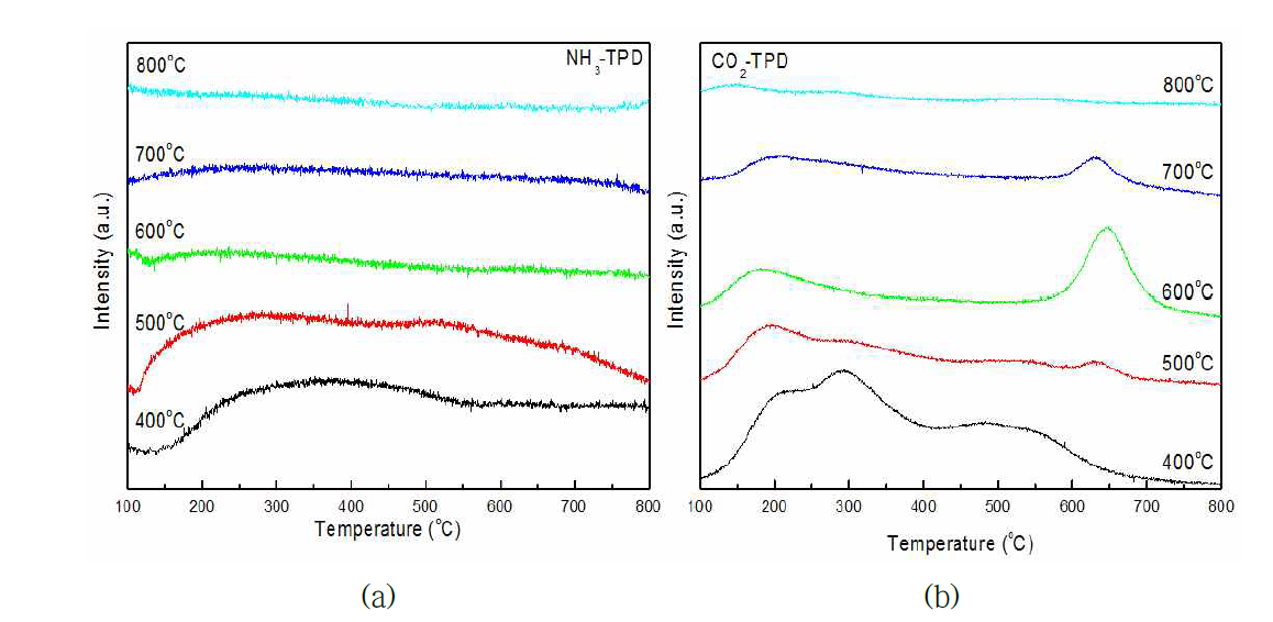 NH3 & CO2-TPD spectra of the catalysts