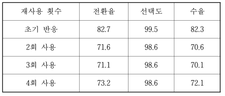 촉매 재사용 반응 결과