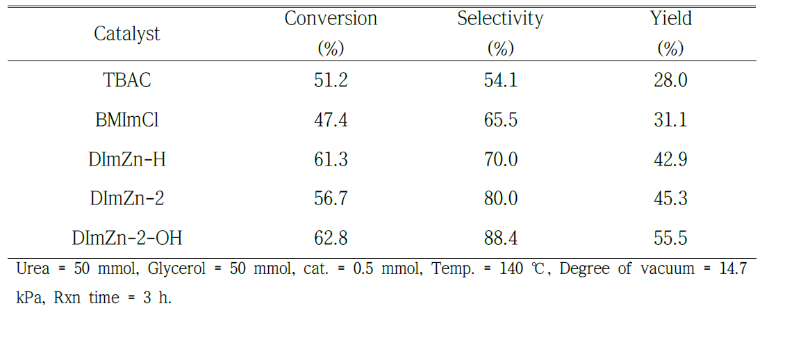 대표적인 이온성 액체와 금속을 포함하는 혼성 이온성 액체의 촉매활성 비교