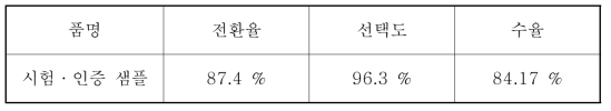 분석결과의 환산