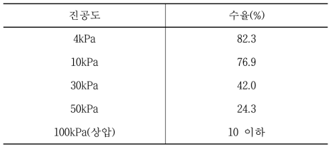 진공도에 따른 글리세롤 카보네이트 합성 수율