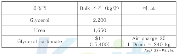 반응 원료의 가격